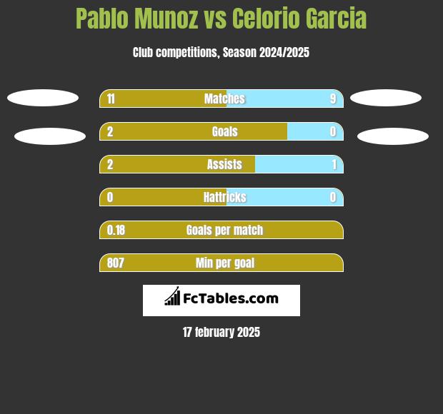 Pablo Munoz vs Celorio Garcia h2h player stats