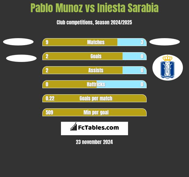 Pablo Munoz vs Iniesta Sarabia h2h player stats