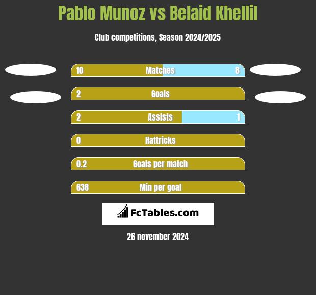 Pablo Munoz vs Belaid Khellil h2h player stats