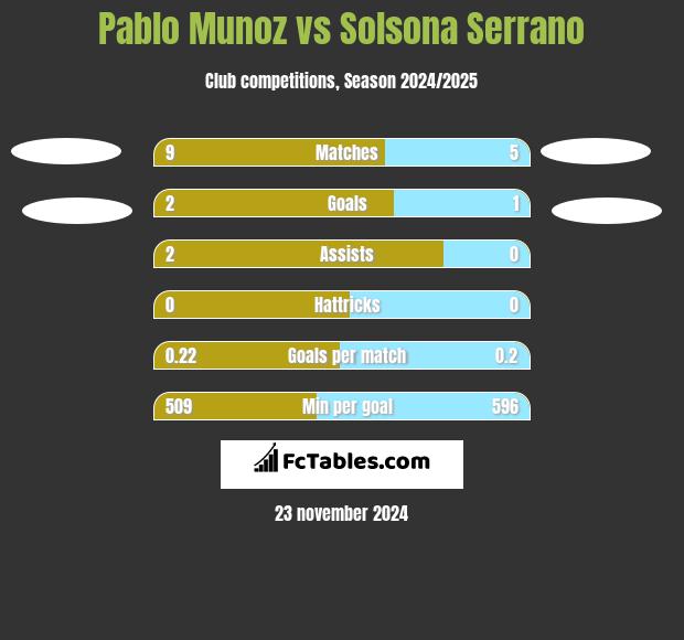 Pablo Munoz vs Solsona Serrano h2h player stats