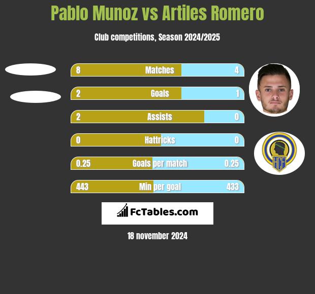 Pablo Munoz vs Artiles Romero h2h player stats