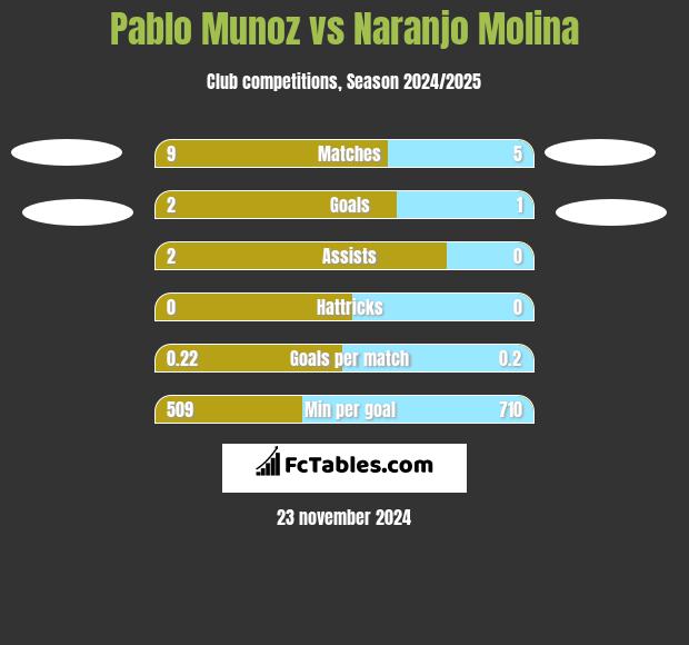 Pablo Munoz vs Naranjo Molina h2h player stats