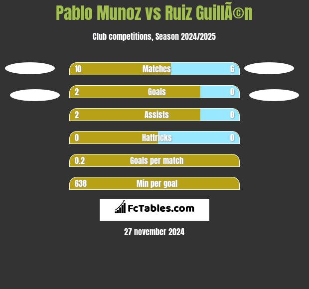 Pablo Munoz vs Ruiz GuillÃ©n h2h player stats