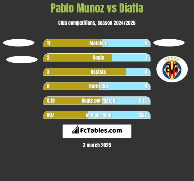 Pablo Munoz vs Diatta h2h player stats