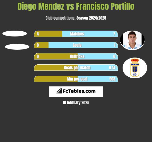 Diego Mendez vs Francisco Portillo h2h player stats