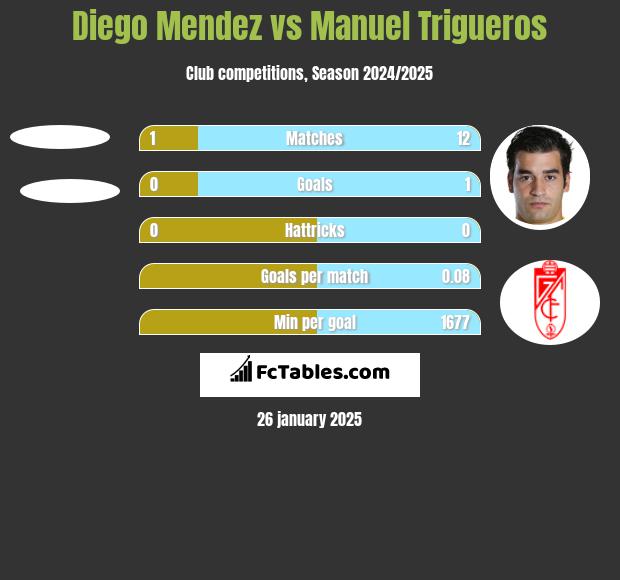 Diego Mendez vs Manuel Trigueros h2h player stats