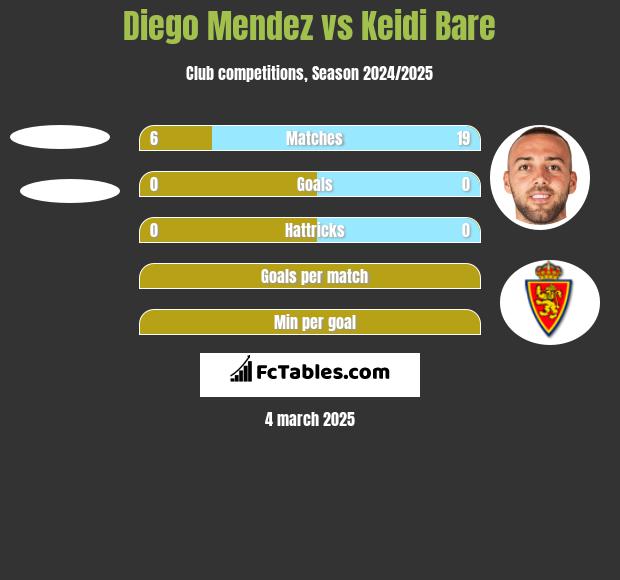 Diego Mendez vs Keidi Bare h2h player stats