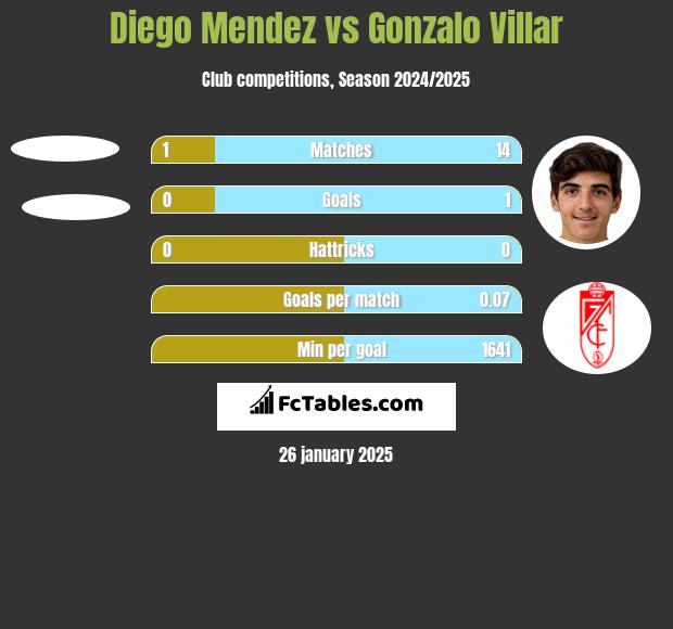 Diego Mendez vs Gonzalo Villar h2h player stats