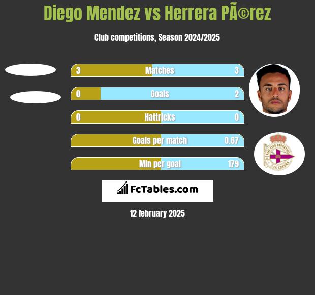 Diego Mendez vs Herrera PÃ©rez h2h player stats