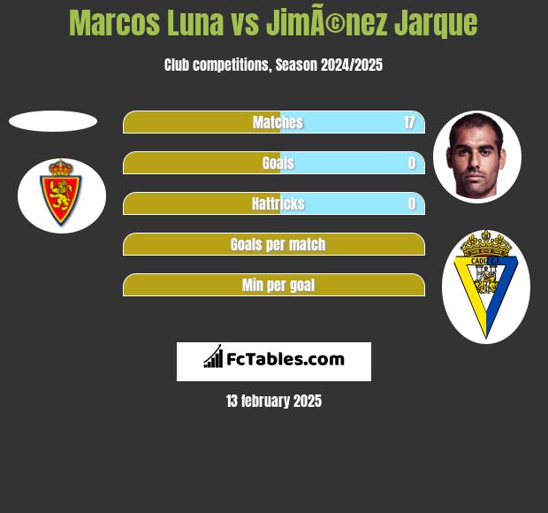 Marcos Luna vs JimÃ©nez Jarque h2h player stats