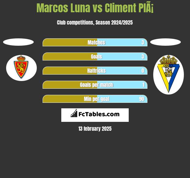 Marcos Luna vs Climent PlÃ¡ h2h player stats