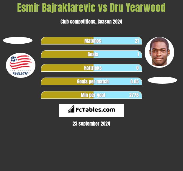 Esmir Bajraktarevic vs Dru Yearwood h2h player stats