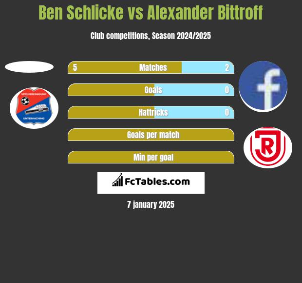 Ben Schlicke vs Alexander Bittroff h2h player stats