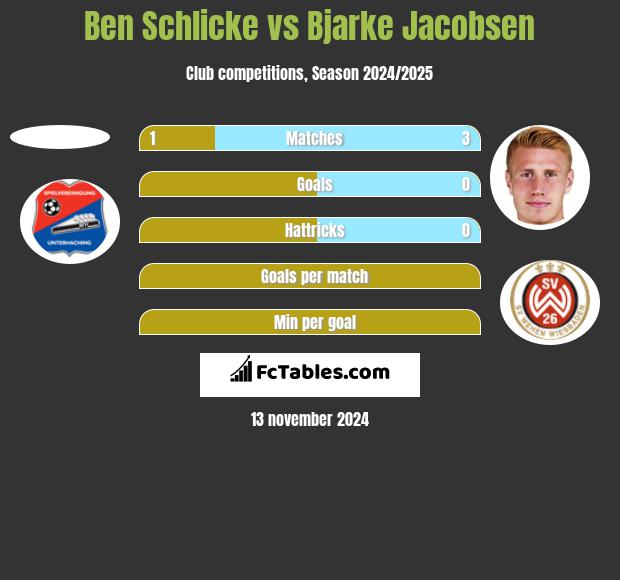 Ben Schlicke vs Bjarke Jacobsen h2h player stats