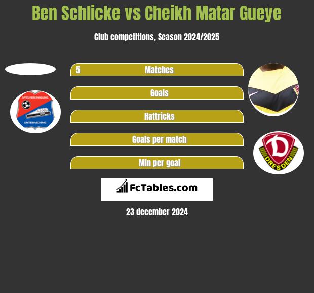 Ben Schlicke vs Cheikh Matar Gueye h2h player stats