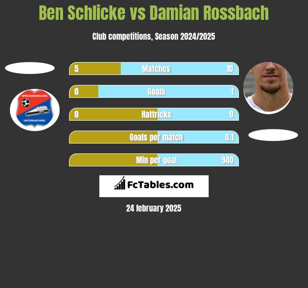 Ben Schlicke vs Damian Rossbach h2h player stats