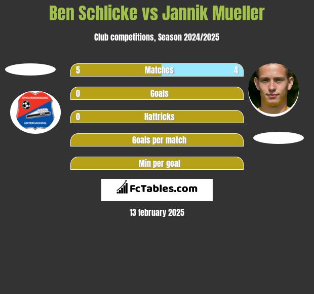 Ben Schlicke vs Jannik Mueller h2h player stats