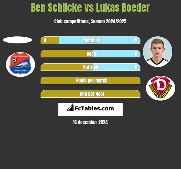 Ben Schlicke vs Lukas Boeder h2h player stats