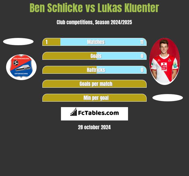 Ben Schlicke vs Lukas Kluenter h2h player stats