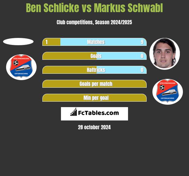 Ben Schlicke vs Markus Schwabl h2h player stats