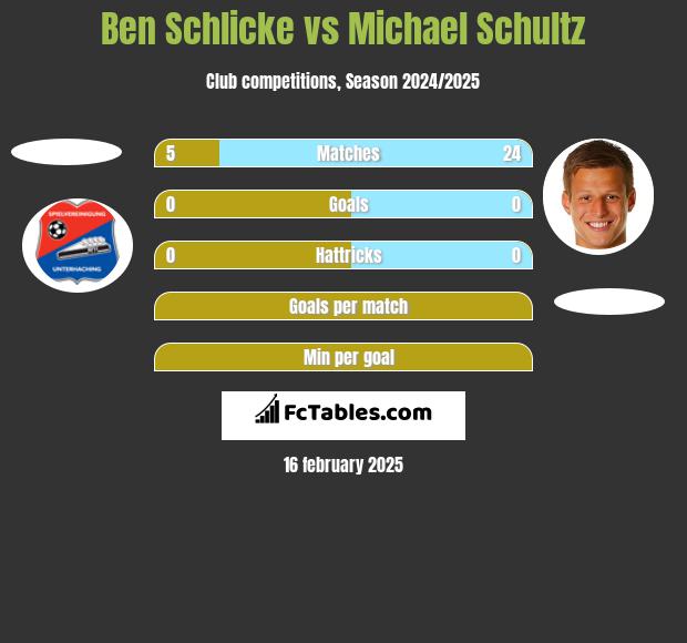 Ben Schlicke vs Michael Schultz h2h player stats