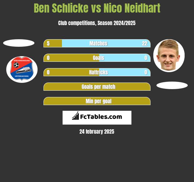 Ben Schlicke vs Nico Neidhart h2h player stats