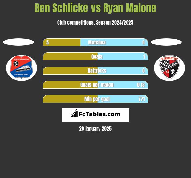 Ben Schlicke vs Ryan Malone h2h player stats