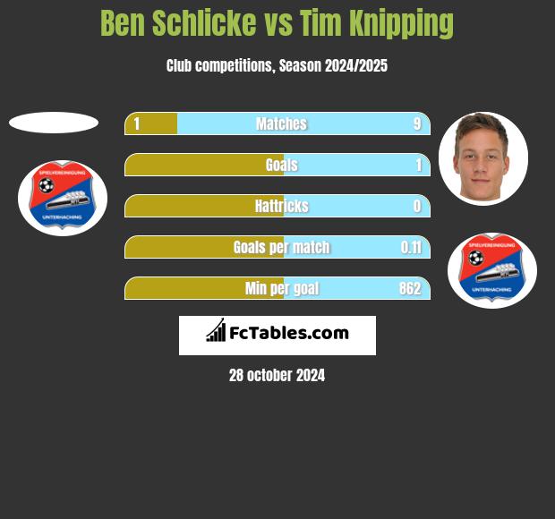 Ben Schlicke vs Tim Knipping h2h player stats