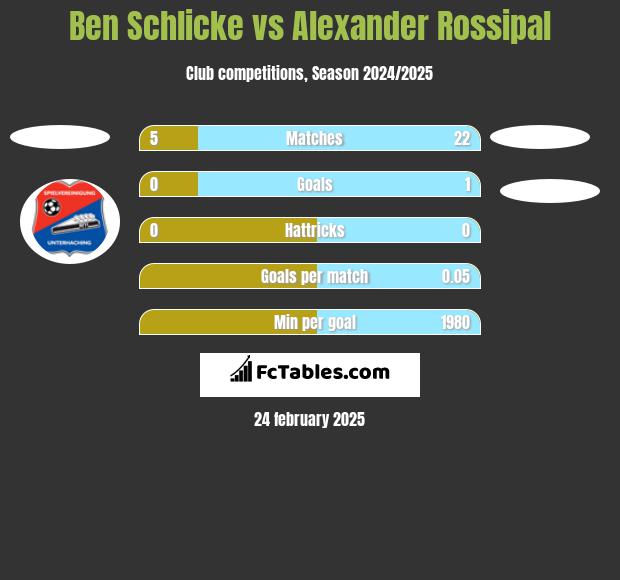 Ben Schlicke vs Alexander Rossipal h2h player stats