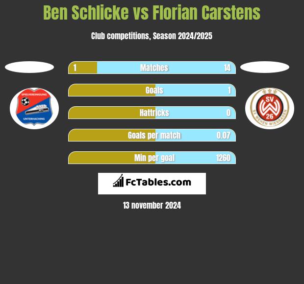 Ben Schlicke vs Florian Carstens h2h player stats