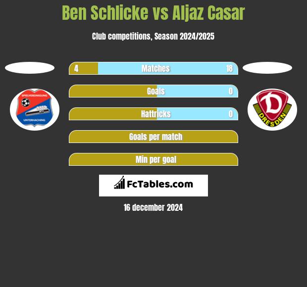 Ben Schlicke vs Aljaz Casar h2h player stats