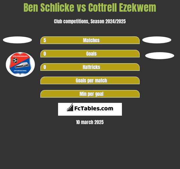 Ben Schlicke vs Cottrell Ezekwem h2h player stats