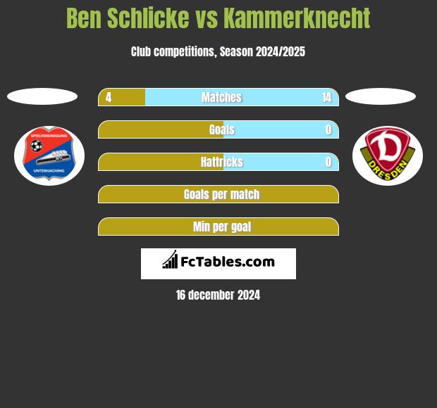 Ben Schlicke vs Kammerknecht h2h player stats