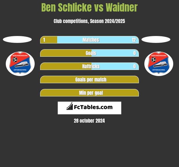 Ben Schlicke vs Waidner h2h player stats