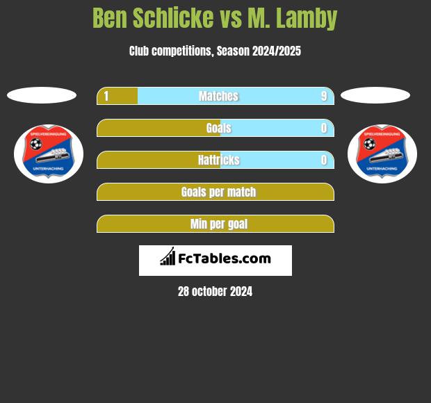 Ben Schlicke vs M. Lamby h2h player stats