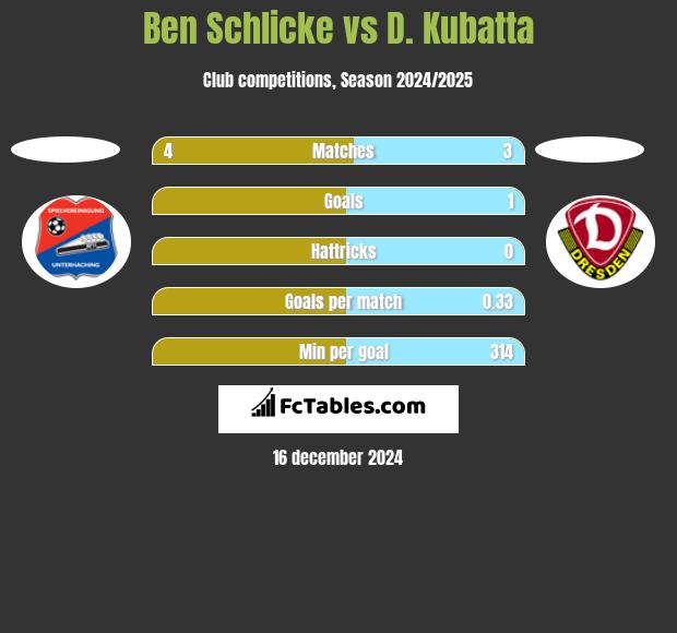 Ben Schlicke vs D. Kubatta h2h player stats