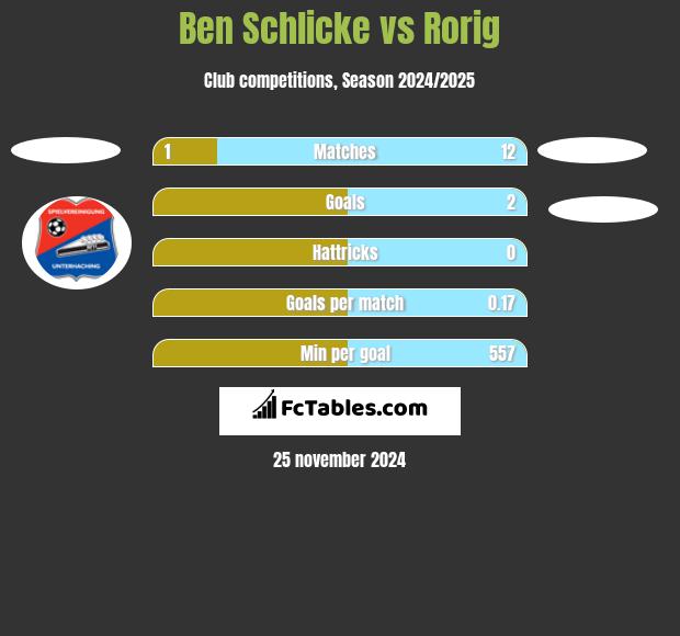 Ben Schlicke vs Rorig h2h player stats