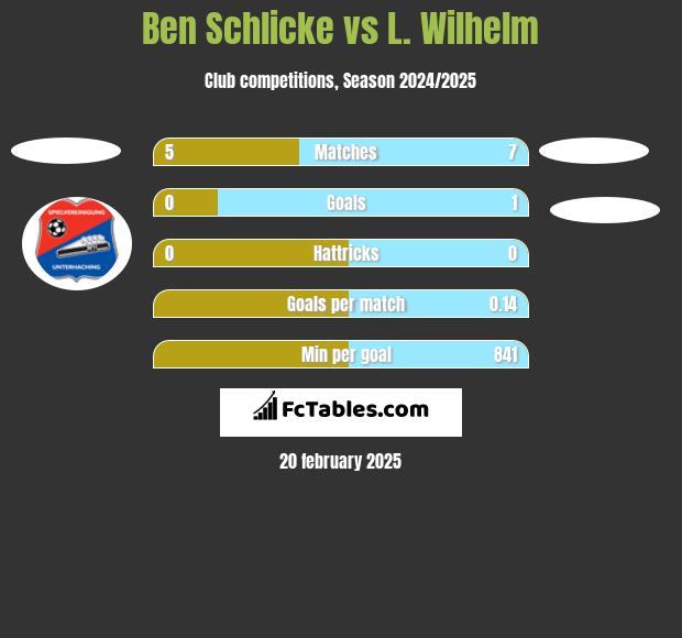 Ben Schlicke vs L. Wilhelm h2h player stats