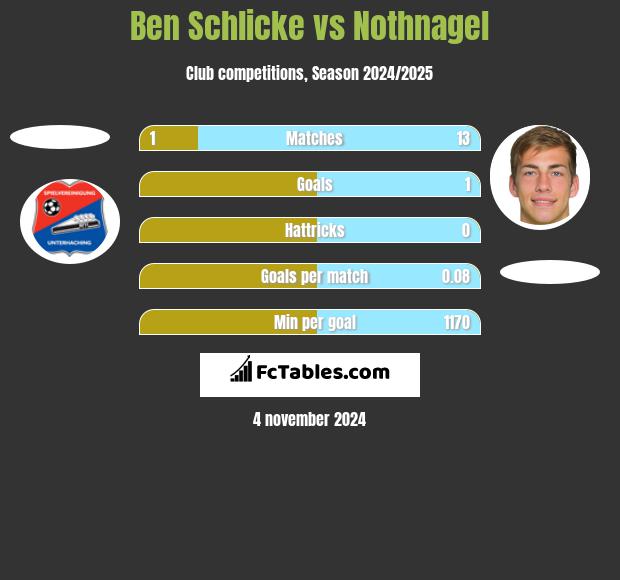 Ben Schlicke vs Nothnagel h2h player stats