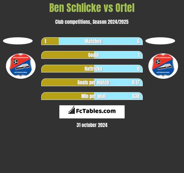 Ben Schlicke vs Ortel h2h player stats