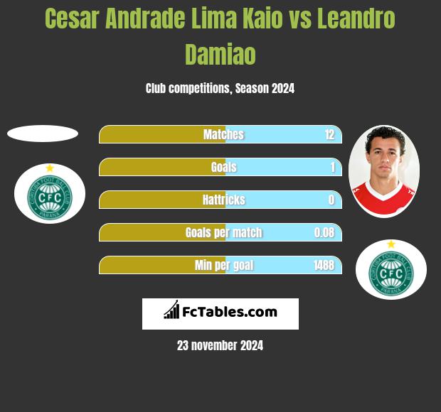 Cesar Andrade Lima Kaio vs Leandro Damiao h2h player stats