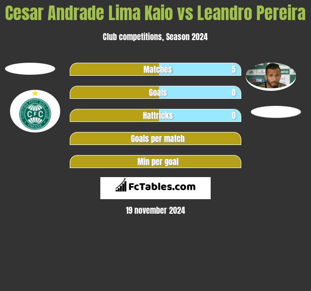 Cesar Andrade Lima Kaio vs Leandro Pereira h2h player stats