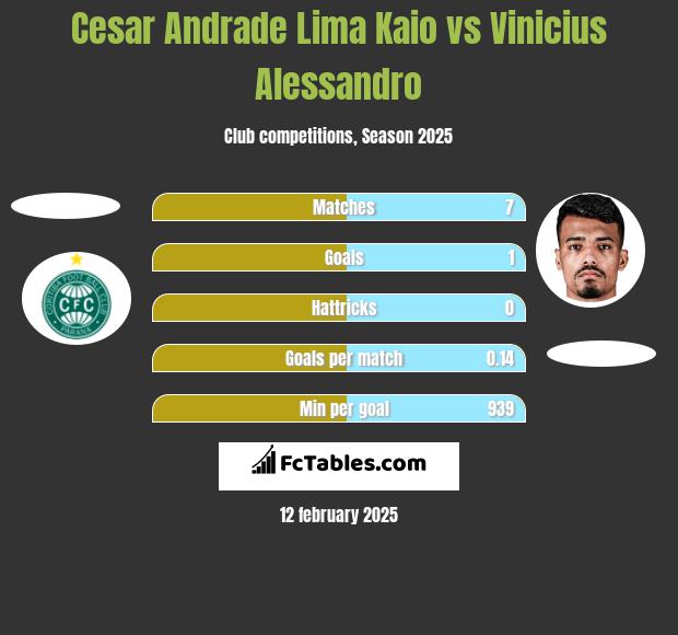 Cesar Andrade Lima Kaio vs Vinicius Alessandro h2h player stats