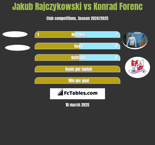 Jakub Rajczykowski vs Konrad Forenc h2h player stats