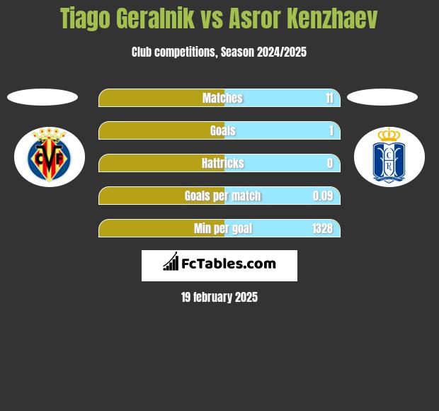 Tiago Geralnik vs Asror Kenzhaev h2h player stats