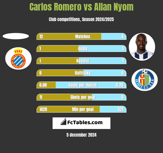 Carlos Romero vs Allan Nyom h2h player stats