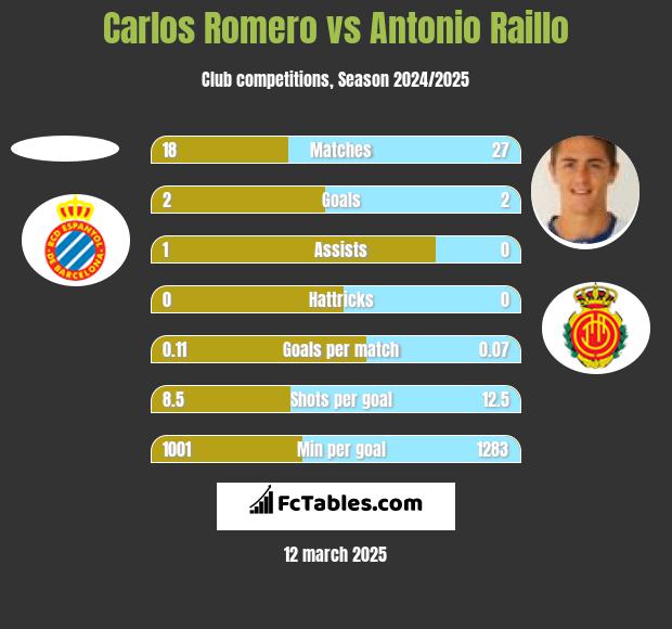 Carlos Romero vs Antonio Raillo h2h player stats