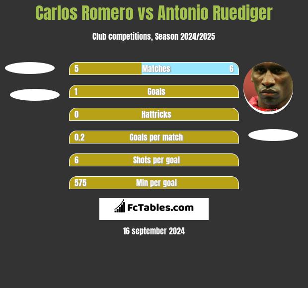 Carlos Romero vs Antonio Ruediger h2h player stats