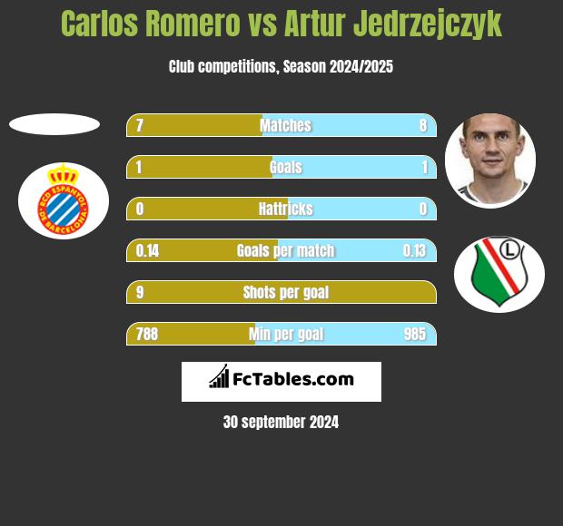 Carlos Romero vs Artur Jedrzejczyk h2h player stats