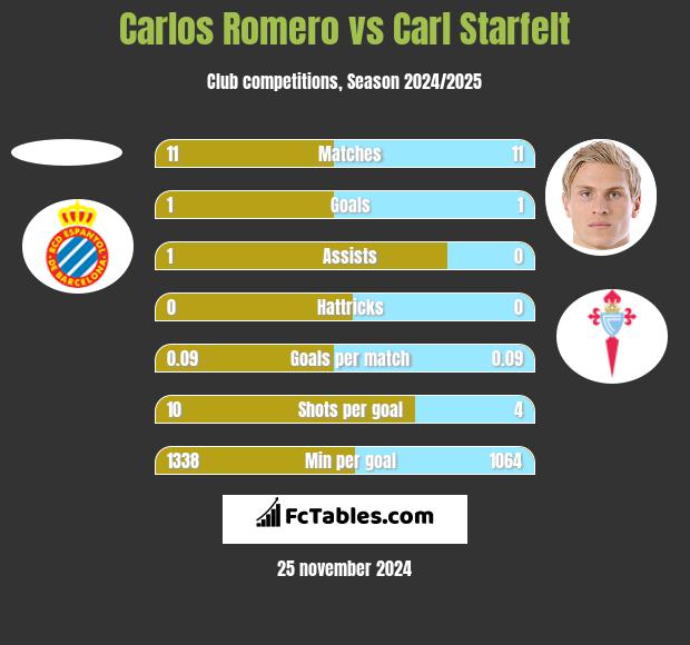 Carlos Romero vs Carl Starfelt h2h player stats